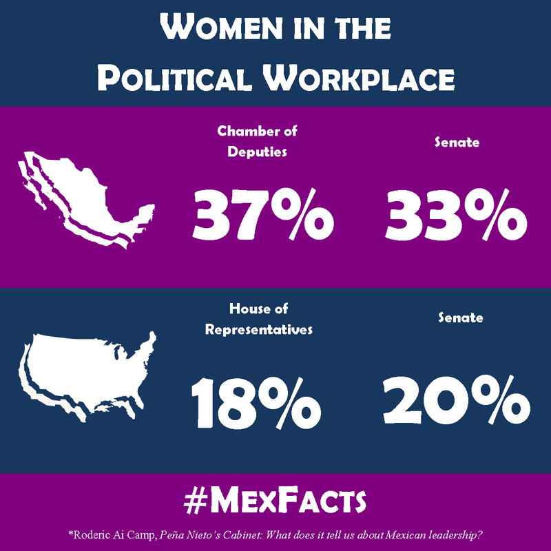 Affects Of Gender In Mexico Mexico